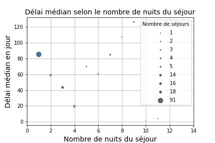 Délai médian selon le nombre de nuits du séjour