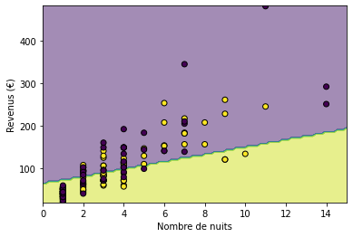 Revenu du séjour selon la durée du séjour 