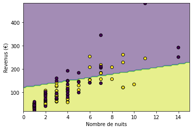 Revenu du séjour selon la durée du séjour 