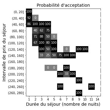 Revenu du séjour selon la durée du séjour 