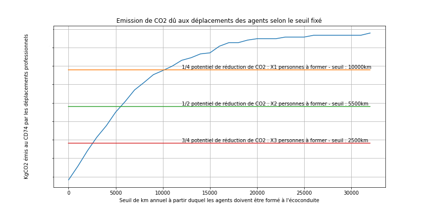 Projet : Réduction des émissions de CO2
