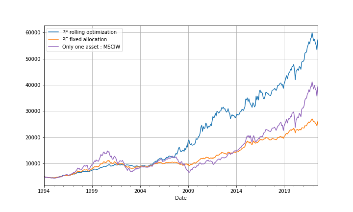 Projet : comparaison ETF